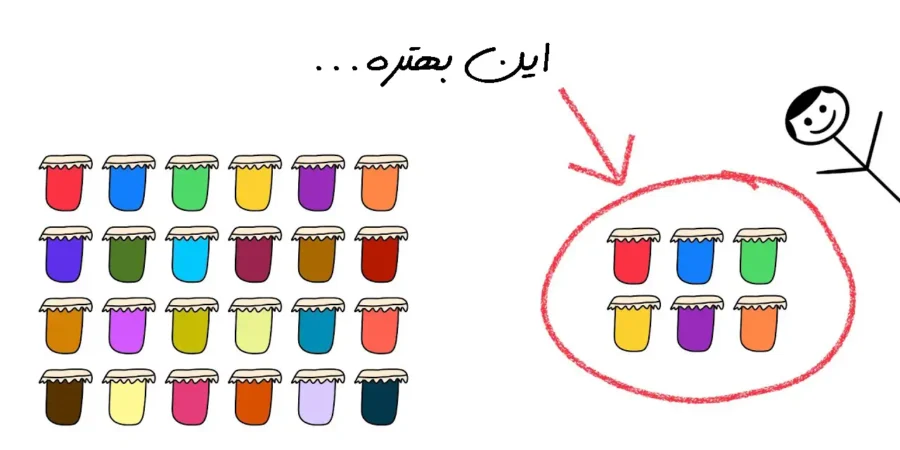 پارادوکس انتخاب تعریف