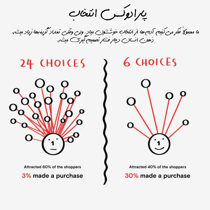 پارادوکس انتخاب چیست